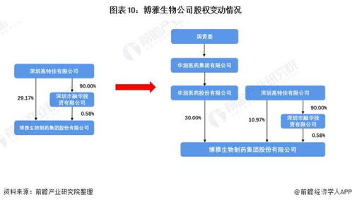 干貨 | 2022年中國血液制品行業(yè)龍頭博雅生物分析 華潤醫(yī)藥擬入主，公司迎來發(fā)展拐點(diǎn)